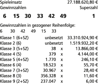 Spieleinsatz 27.188.620,80 € Gewinnzahlen Superzahl 6 15 30 33 42 49 1 Gewinnzahlen in gezogener Reihenfolge: 6 30 42...