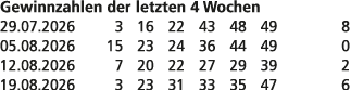 Gewinnzahlen der letzten 4 Wochen 29.07.2026 3 16 22 43 48 49 8 05.08.2026 15 23 24 36 44 49 0 12.08.2026 7 20 22 27 ...