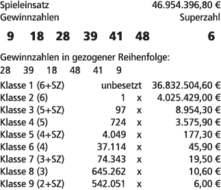 Spieleinsatz 46.954.396,80 € Gewinnzahlen Superzahl 9 18 28 39 41 48 6 Gewinnzahlen in gezogener Reihenfolge: 28 39 1...