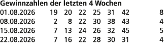 Gewinnzahlen der letzten 4 Wochen 01.08.2026 19 20 22 25 31 42 8 08.08.2026 2 8 22 30 38 43 4 15.08.2026 7 13 24 26 3...