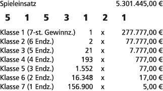 Spieleinsatz 5.301.445,00 € 5 1 5 3 1 2 1 Klasse 1 (7 st. Gewinnz.) 1 x 277.777,00 € Klasse 2 (6 Endz.) 2 x 77.777,00...