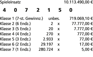 Spieleinsatz 10.113.490,00 € 4 0 7 2 1 5 0 Klasse 1 (7 st. Gewinnz.) unbes. 719.069,10 € Klasse 2 (6 Endz.) 2 x 77.77...