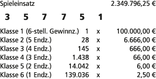 Spieleinsatz 2.349.796,25 € 3 5 7 7 5 1 Klasse 1 (6 stell. Gewinnz.) 1 x 100.000,00 € Klasse 2 (5 Endz.) 28 x 6.666,0...