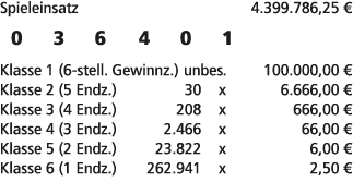 Spieleinsatz 4.399.786,25 € 0 3 6 4 0 1 Klasse 1 (6 stell. Gewinnz.) unbes. 100.000,00 € Klasse 2 (5 Endz.) 30 x 6.66...