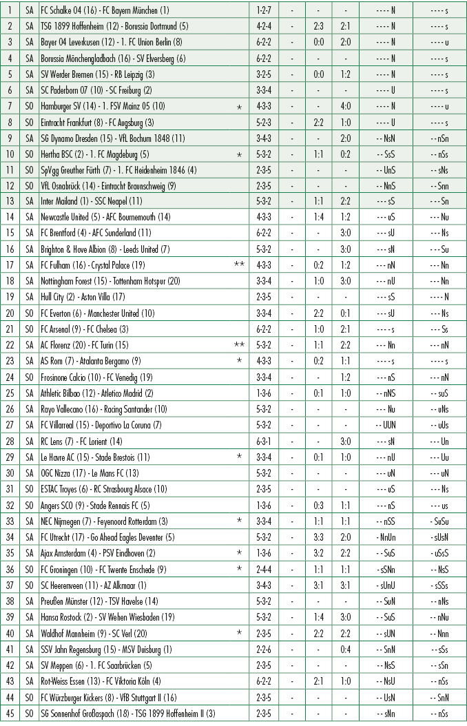 1,SA,FC Schalke 04 (16) FC Bayern M nchen (1),,1 2 7, , , , N, s,2,SA,TSG 1899 Hoffenheim (12) Borussia Dortmund (5),...