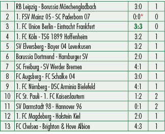 1,RB Leipzig Borussia M nchengladbach,3:0,1,2,1. FSV Mainz 05 SC Paderborn 07,0:0*,0,3,1. FC Union Berlin Eintracht F...