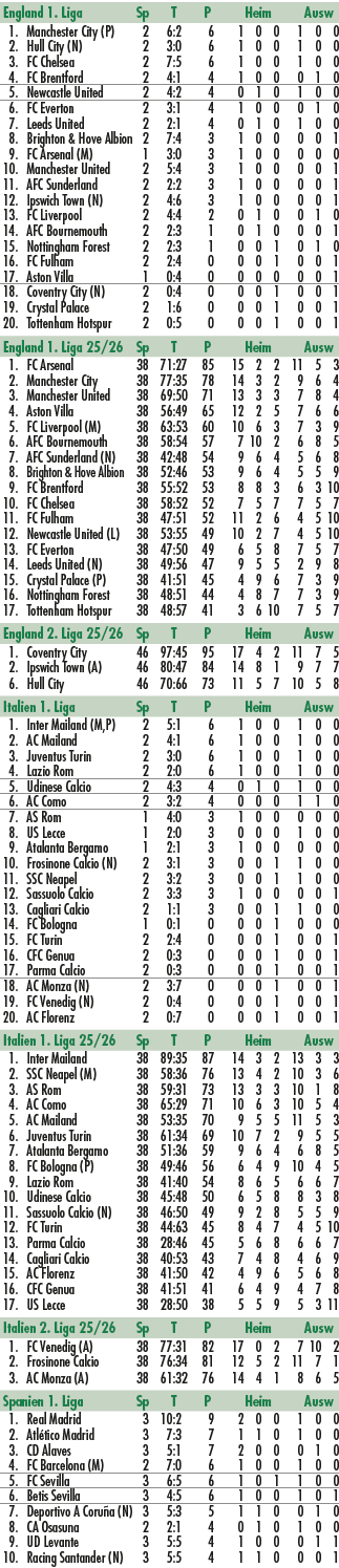England 1. Liga Sp T P Heim Ausw 1. Manchester City (P) 2 6:2 6 1 0 0 1 0 0 2. Hull City (N) 2 3:0 6 1 0 0 1 0 0 3. F...