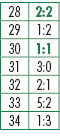28,2:2,29,1:2,30,1:1,31,3:0,32,2:1,33,5:2,34,1:3