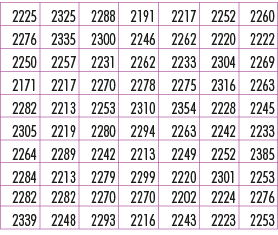 2225,2325,2288,2191,2217,2252,2260,2276,2335,2300,2246,2262,2220,2222,2250,2257,2231,2262,2233,2304,2269,2171,2217,22...
