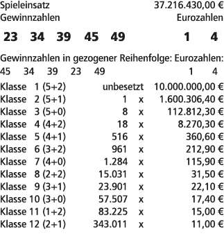 Spieleinsatz 37.216.430,00 € Gewinnzahlen Eurozahlen 23 34 39 45 49 1 4 Gewinnzahlen in gezogener Reihenfolge: Euroza...