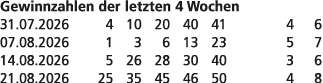 Gewinnzahlen der letzten 4 Wochen 31.07.2026 4 10 20 40 41 4 6 07.08.2026 1 3 6 13 23 5 7 14.08.2026 5 26 28 30 40 3 ...