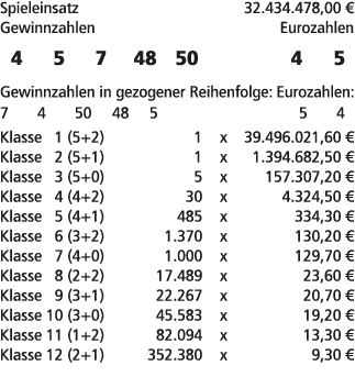 Spieleinsatz 32.434.478,00 € Gewinnzahlen Eurozahlen 4 5 7 48 50 4 5 Gewinnzahlen in gezogener Reihenfolge: Eurozahle...