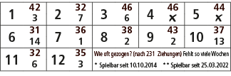 1,42,2,32,3,46,4,46,5,44,3,7,6,￼,￼,6,31,7,36,8,38,9,43,10,37,14,1,2,2,13,11,32,12,35,Wie oft gezogen? (nach 231 Ziehu...