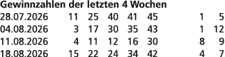 Gewinnzahlen der letzten 4 Wochen 28.07.2026 11 25 40 41 45 1 5 04.08.2026 3 17 30 35 43 1 12 11.08.2026 4 11 12 16 3...