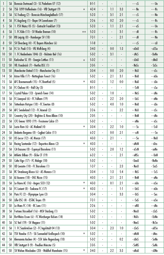 1,SA,Borussia Dortmund (3) SC Paderborn 07 (12),,8 1 1, , , , sS, Un,2,SA,TSG 1899 Hoffenheim (16) VfB Stuttgart (9),...