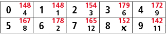 0,148,1,148,2,154,3,179,4,172,4,1,3,6,9,5,167,6,178,7,165,8,152,9,142,8,2,12,￼,11