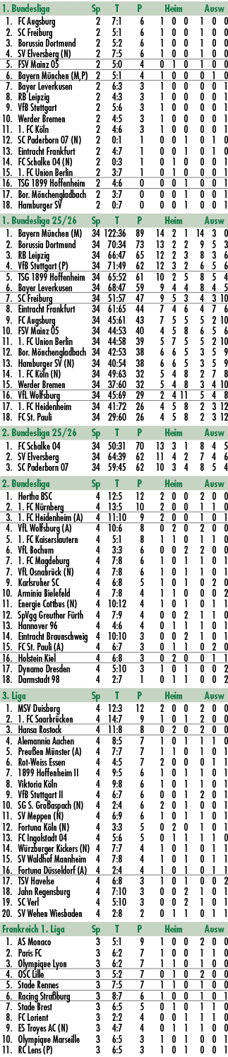 1. Bundesliga Sp T P Heim Ausw 1. FC Augsburg 2 7:1 6 1 0 0 1 0 0 2. SC Freiburg 2 5:1 6 1 0 0 1 0 0 3. Borussia Dort...
