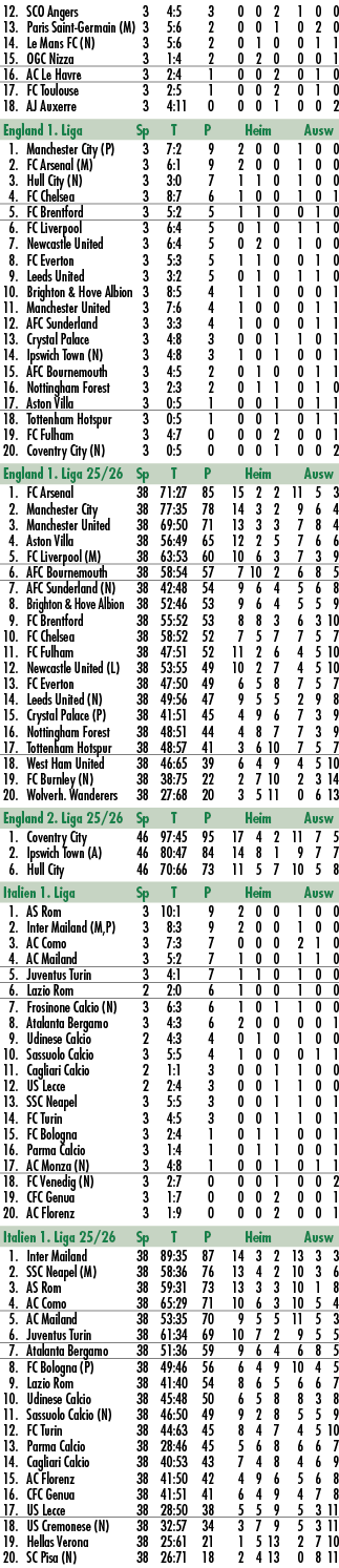  12. SCO Angers 3 4:5 3 0 0 2 1 0 0 13. Paris Saint Germain (M) 3 5:6 2 0 0 1 0 2 0 14. Le Mans FC (N) 3 5:6 2 0 1 0 ...