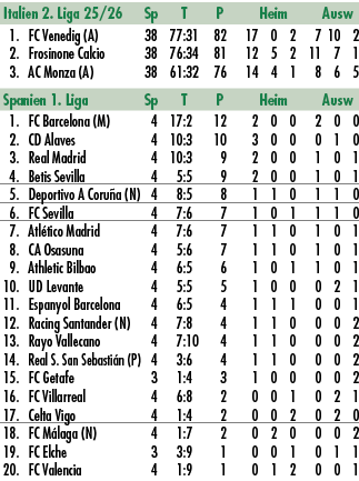 Italien 2. Liga 25/26 Sp T P Heim Ausw 1. FC Venedig (A) 38 77:31 82 17 0 2 7 10 2 2. Frosinone Calcio 38 76:34 81 12...