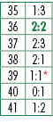 35,1:3,36,2:2,37,2:3,38,2:1,39,1:1*,40,0:1,41,1:2