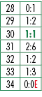 28,0:1,29,1:2,30,1:1,31,2:6,32,1:2,33,1:3,34,0:0E