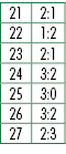 21,2:1,22,1:2,23,2:1,24,3:2,25,3:0,26,3:2,27,2:3