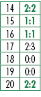 14,2:2,15,1:1,16,1:1,17,2:3,18,0:0,19,0:0,20,2:2