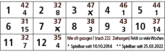 1,42,2,32,3,47,4,46,5,44,4,8,￼,1,1,6,31,7,37,8,38,9,43,10,37,15,￼,3,3,14,11,32,12,35,Wie oft gezogen? (nach 232 Ziehu...