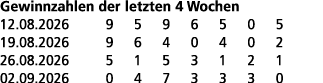 Gewinnzahlen der letzten 4 Wochen 12.08.2026 9 5 9 6 5 0 5 19.08.2026 9 6 4 0 4 0 2 26.08.2026 5 1 5 3 1 2 1 02.09.20...