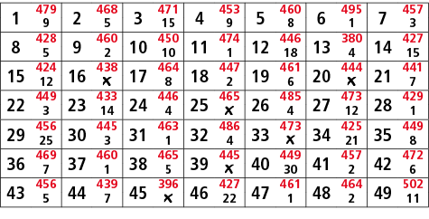 1,479,2,468,3,471,4,453,5,460,6,495,7,457,9,5,15,9,8,1,3,8,428,9,460,10,450,11,474,12,446,13,380,14,427,5,2,10,1,18,4...