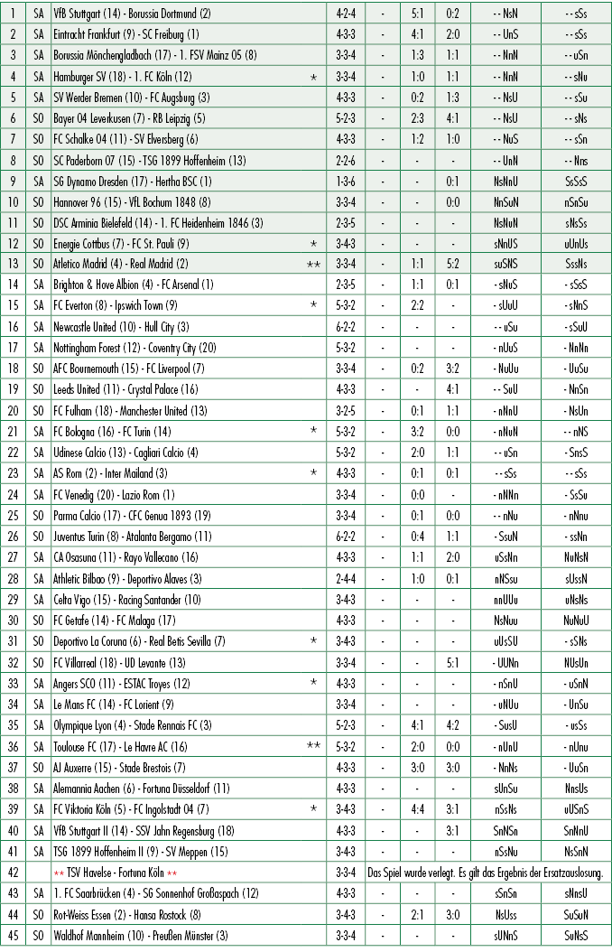 1,SA,VfB Stuttgart (14) Borussia Dortmund (2),,4 2 4, ,5:1,0:2, NsN, sSs,2,SA,Eintracht Frankfurt (9) SC Freiburg (1)...