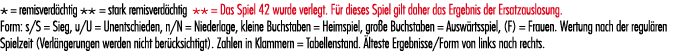 * = remisverd chtig ** = stark remisverd chtig ** = Das Spiel 42 wurde verlegt. F r dieses Spiel gilt daher das Ergeb...