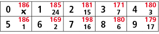 0,186,1,185,2,181,3,171,4,180,￼,24,15,7,3,5,186,6,169,7,198,8,180,9,179,1,2,16,6,17