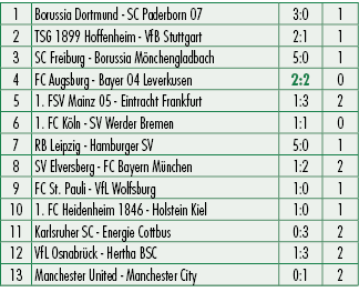 1,Borussia Dortmund SC Paderborn 07,3:0,1,2,TSG 1899 Hoffenheim VfB Stuttgart,2:1,1,3,SC Freiburg Borussia M nchengla...
