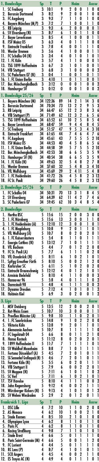 1. Bundesliga Sp T P Heim Ausw 1. SC Freiburg 3 10:1 9 2 0 0 1 0 0 2. Borussia Dortmund 3 8:2 9 2 0 0 1 0 0 3. FC Aug...