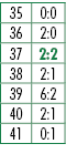 35,0:0,36,2:0,37,2:2,38,2:1,39,6:2,40,2:1,41,0:1