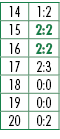 14,1:2,15,2:2,16,2:2,17,2:3,18,0:0,19,0:0,20,0:2