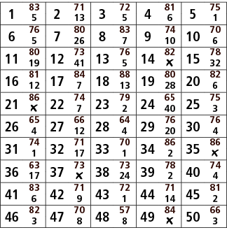 1,83,2,71,3,72,4,81,5,75,5,13,5,6,1,6,76,7,80,8,83,9,74,10,70,5,26,7,10,6,11,80,12,73,13,76,14,82,15,78,19,41,5,￼,32,...