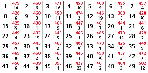 1,479,2,468,3,471,4,453,5,460,6,495,7,457,10,6,16,10,9,2,4,8,428,9,460,10,450,11,474,12,446,13,380,14,428,6,3,11,2,19...