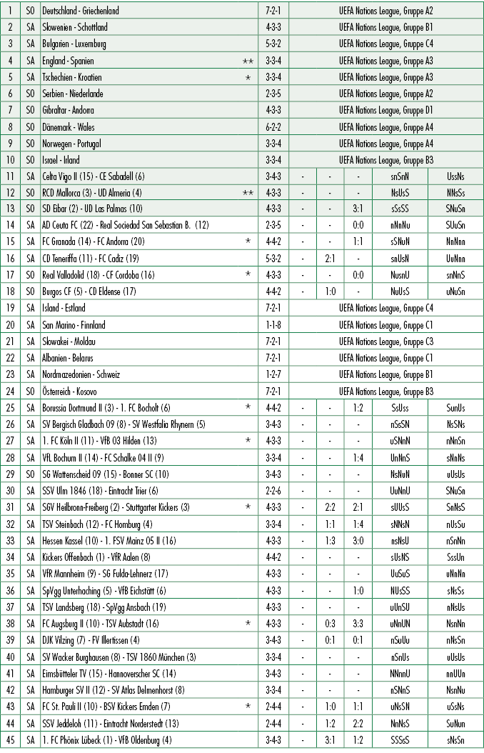 1,SO,Deutschland Griechenland ,,7 2 1,UEFA Nations League, Gruppe A2,2,SA,Slowenien Schottland ,,4 3 3,UEFA Nations L...