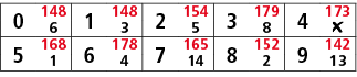 0,148,1,148,2,154,3,179,4,173,6,3,5,8,￼,5,168,6,178,7,165,8,152,9,142,1,4,14,2,13