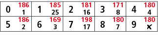 0,186,1,185,2,181,3,171,4,180,1,25,16,8,4,5,186,6,169,7,198,8,180,9,180,2,3,17,7,￼
