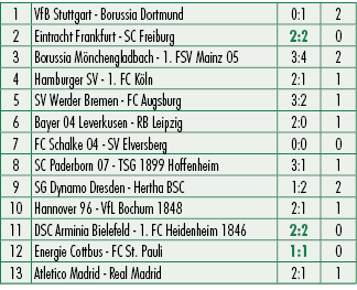 1,VfB Stuttgart Borussia Dortmund,0:1,2,2,Eintracht Frankfurt SC Freiburg,2:2,0,3,Borussia M nchengladbach 1. FSV Mai...
