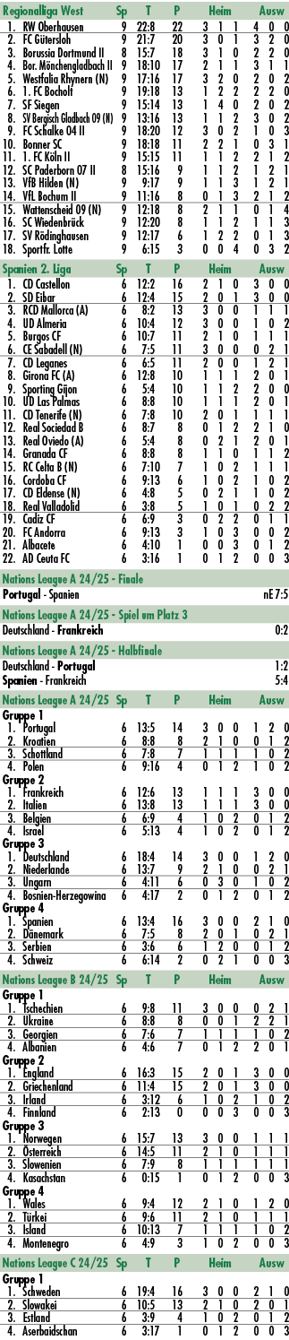 Regionalliga West Sp T P Heim Ausw 1. RW Oberhausen 9 22:8 22 3 1 1 4 0 0 2. FC G tersloh 9 21:7 20 3 0 1 3 2 0 3. Bo...