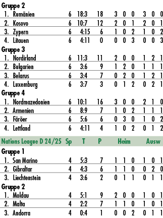 Gruppe 2 1. Rum nien 6 18:3 18 3 0 0 3 0 0 2. Kosovo 6 10:7 12 2 0 1 2 0 1 3. Zypern 6 4:15 6 1 0 2 1 0 2 4. Litauen ...