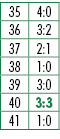 35,4:0,36,3:2,37,2:1,38,1:0,39,3:0,40,3:3,41,1:0