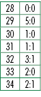 28,0:0,29,5:0,30,1:0,31,1:1,32,3:1,33,2:0,34,2:1