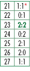 21,1:1*,22,0:1,23,2:2,24,0:2,25,2:1,26,2:0,27,1:1