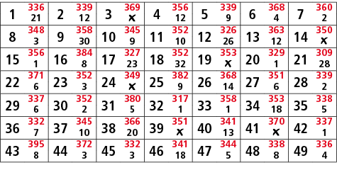 1,336,2,339,3,369,4,356,5,339,6,368,7,360,21,12,￼,12,9,4,2,8,348,9,358,10,345,11,352,12,326,13,363,14,350,3,30,9,10,2...