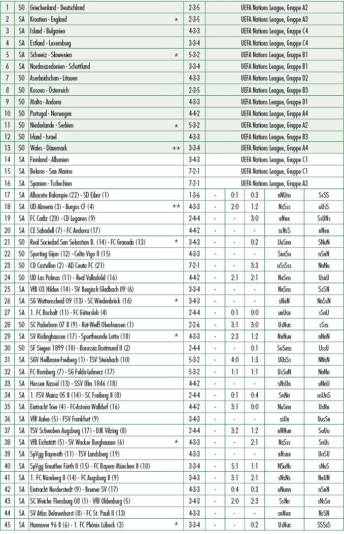 1,SO,Griechenland Deutschland ,,2 3 5,UEFA Nations League, Gruppe A2,2,SA,Kroatien England ,*,2 3 5,UEFA Nations Leag...